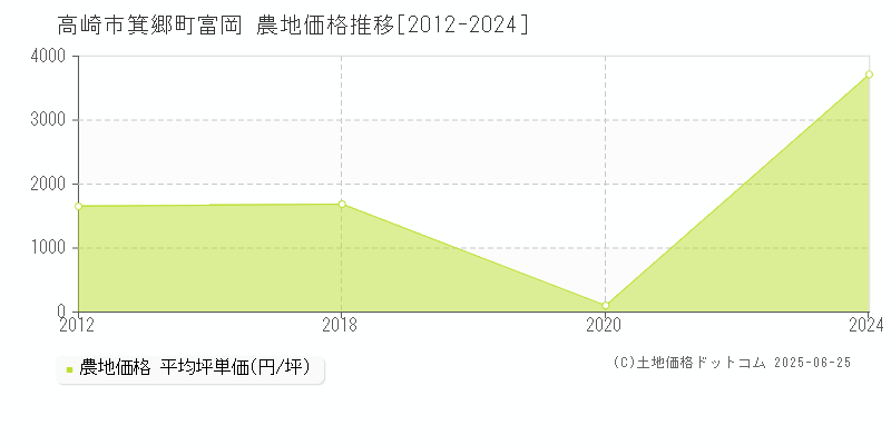 高崎市箕郷町富岡の農地価格推移グラフ 