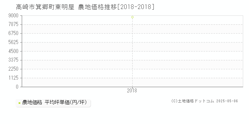 高崎市箕郷町東明屋の農地価格推移グラフ 