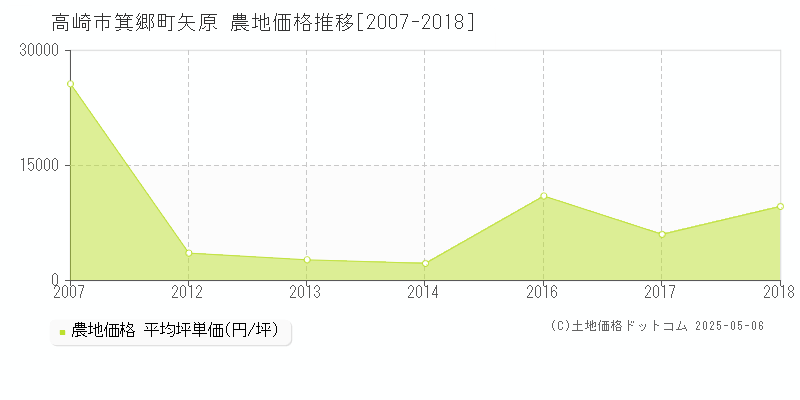 箕郷町矢原(高崎市)の農地価格推移グラフ(坪単価)[2007-2018年]