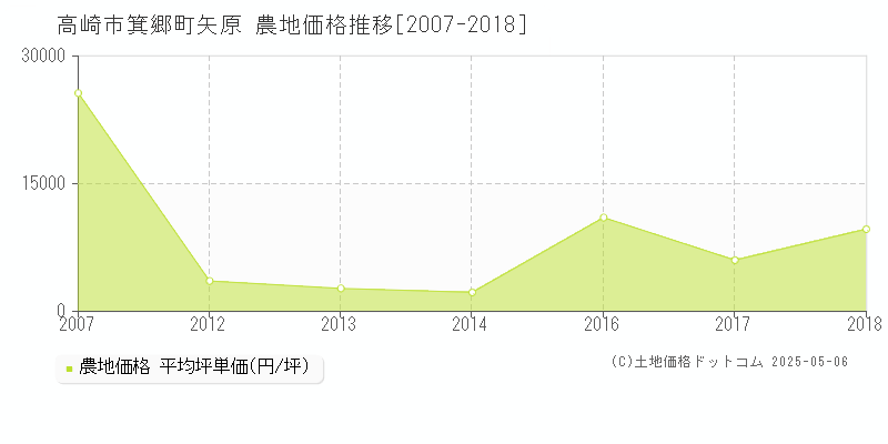 高崎市箕郷町矢原の農地価格推移グラフ 