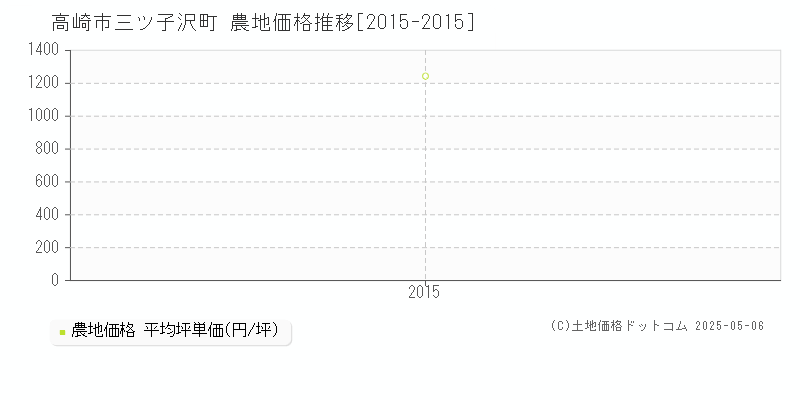 三ツ子沢町(高崎市)の農地価格推移グラフ(坪単価)[2015-2015年]