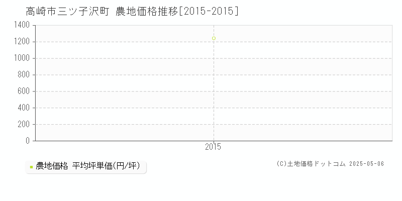 高崎市三ツ子沢町の農地価格推移グラフ 