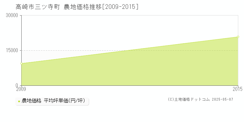 三ツ寺町(高崎市)の農地価格推移グラフ(坪単価)[2009-2015年]