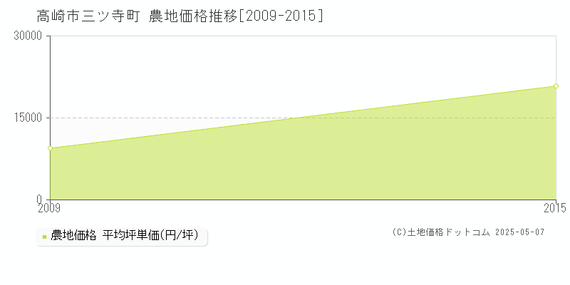 高崎市三ツ寺町の農地価格推移グラフ 