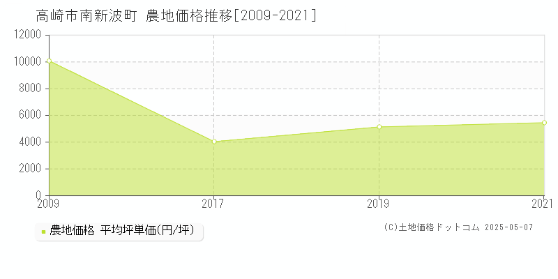 南新波町(高崎市)の農地価格推移グラフ(坪単価)[2009-2021年]