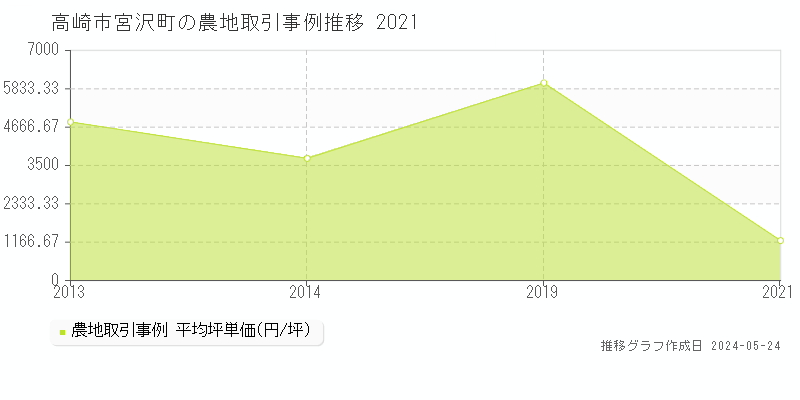 高崎市宮沢町の農地価格推移グラフ 
