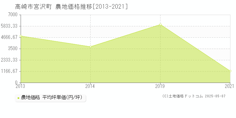 宮沢町(高崎市)の農地価格推移グラフ(坪単価)[2013-2021年]