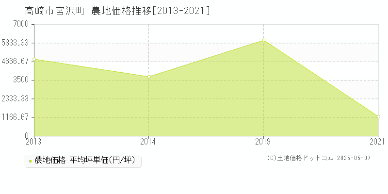 高崎市宮沢町の農地価格推移グラフ 