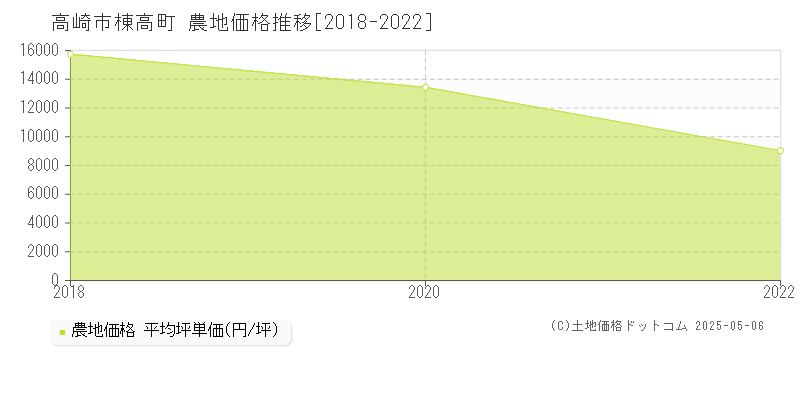 棟高町(高崎市)の農地価格推移グラフ(坪単価)[2018-2022年]