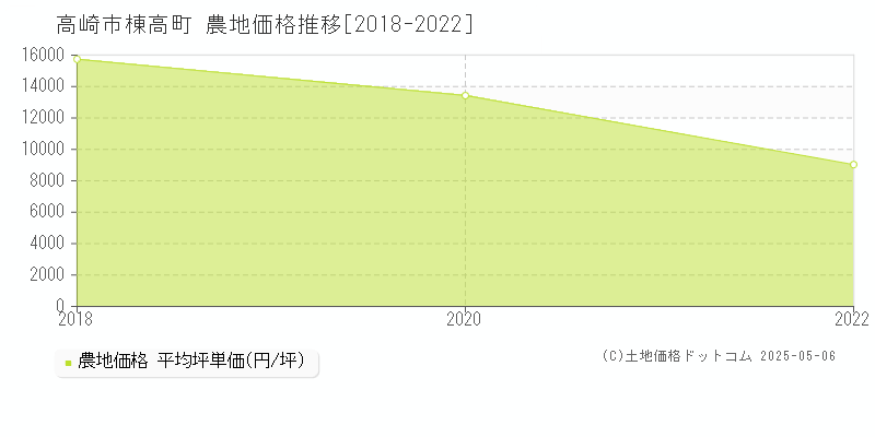 高崎市棟高町の農地価格推移グラフ 