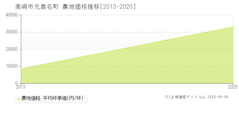 元島名町(高崎市)の農地価格推移グラフ(坪単価)[2013-2020年]