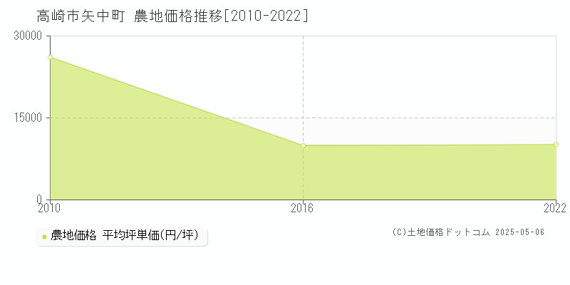 矢中町(高崎市)の農地価格推移グラフ(坪単価)[2010-2022年]