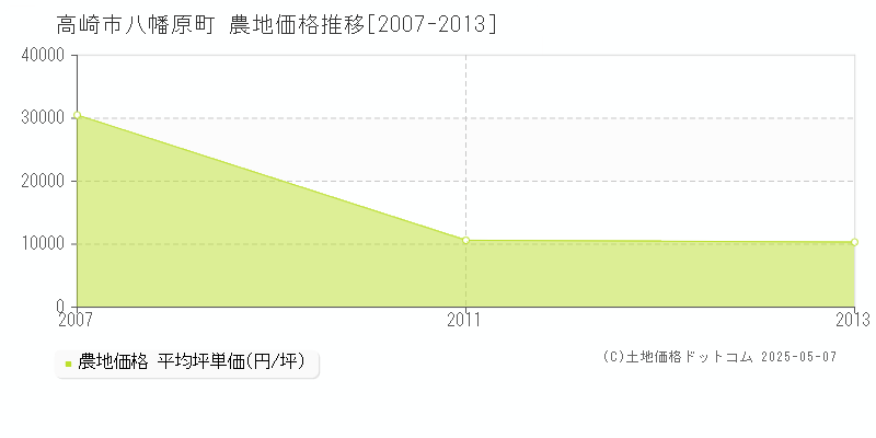 八幡原町(高崎市)の農地価格推移グラフ(坪単価)[2007-2013年]