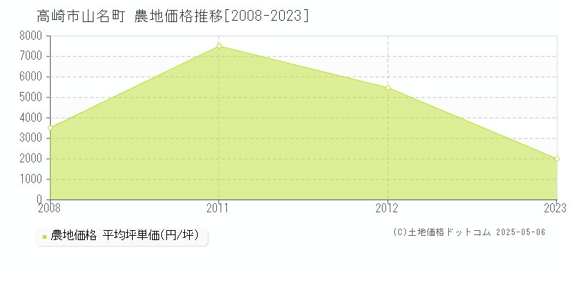 山名町(高崎市)の農地価格推移グラフ(坪単価)[2008-2023年]