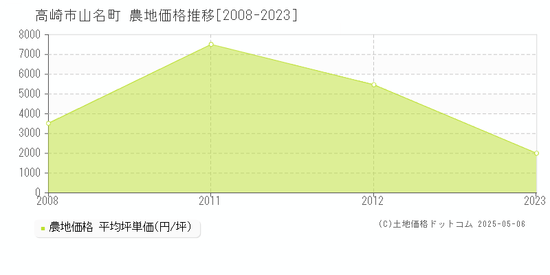 高崎市山名町の農地価格推移グラフ 