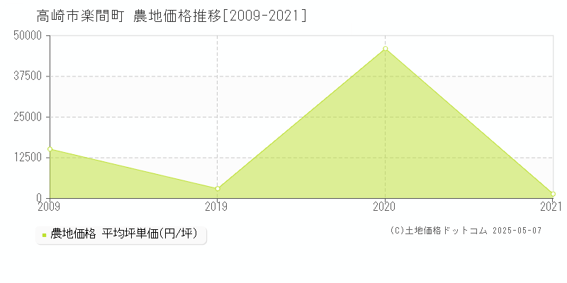 楽間町(高崎市)の農地価格推移グラフ(坪単価)[2009-2021年]