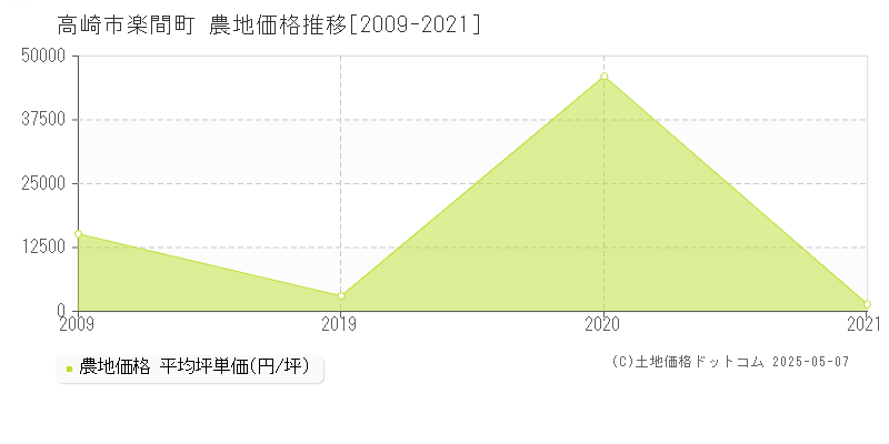 高崎市楽間町の農地価格推移グラフ 