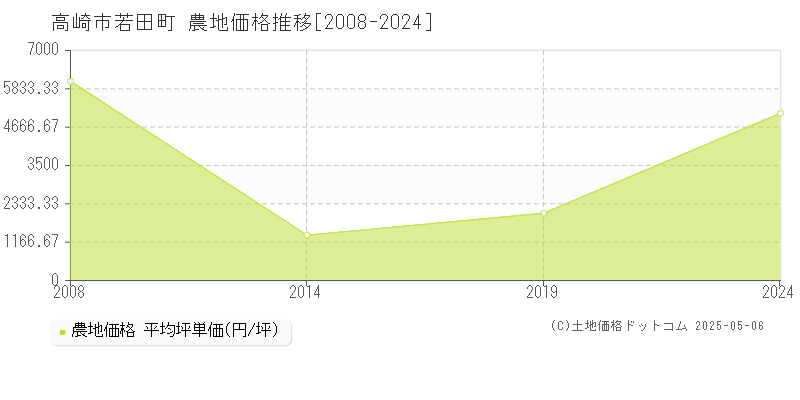 高崎市若田町の農地価格推移グラフ 