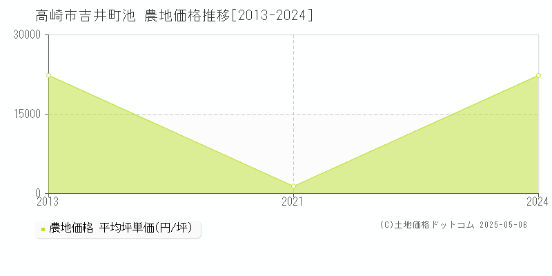 吉井町池(高崎市)の農地価格推移グラフ(坪単価)[2013-2024年]