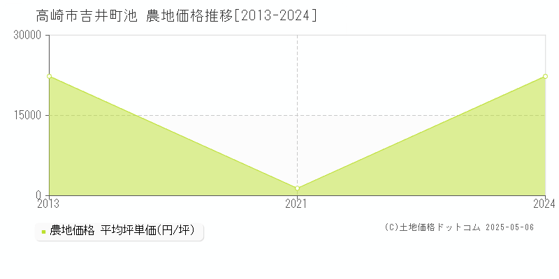 高崎市吉井町池の農地価格推移グラフ 