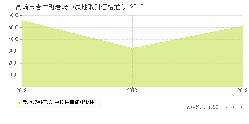 高崎市吉井町岩崎の農地価格推移グラフ 