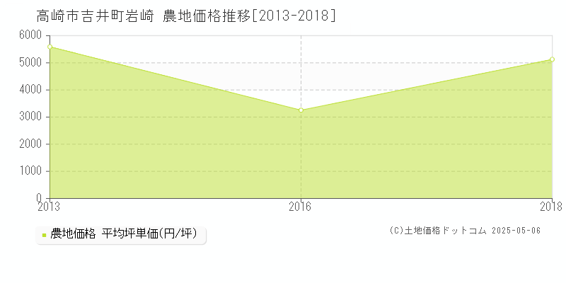 吉井町岩崎(高崎市)の農地価格推移グラフ(坪単価)[2013-2018年]