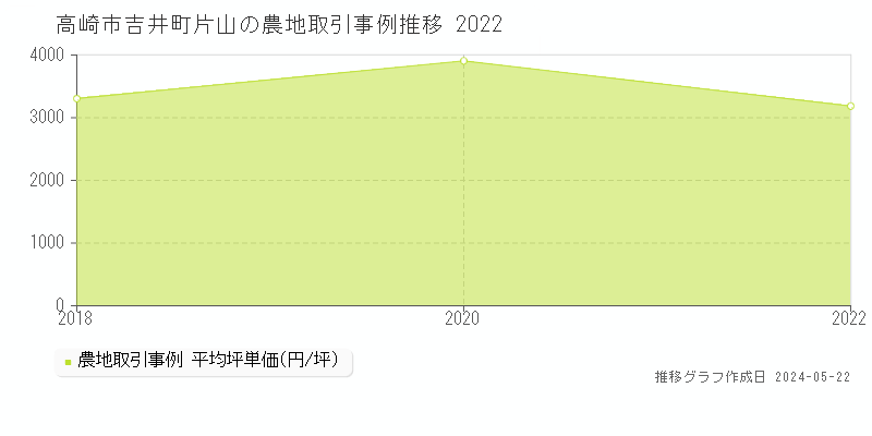 高崎市吉井町片山の農地価格推移グラフ 
