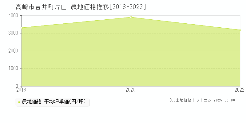 吉井町片山(高崎市)の農地価格推移グラフ(坪単価)[2018-2022年]