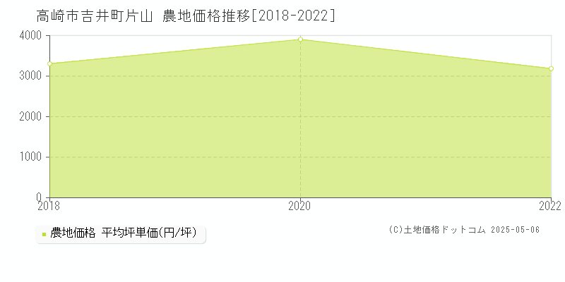 高崎市吉井町片山の農地価格推移グラフ 