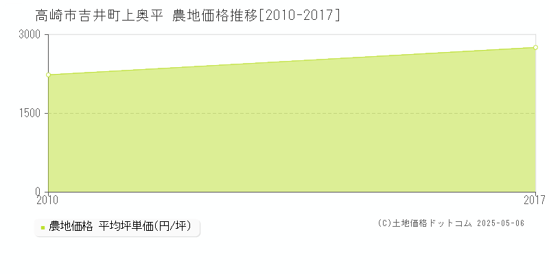 高崎市吉井町上奥平の農地価格推移グラフ 