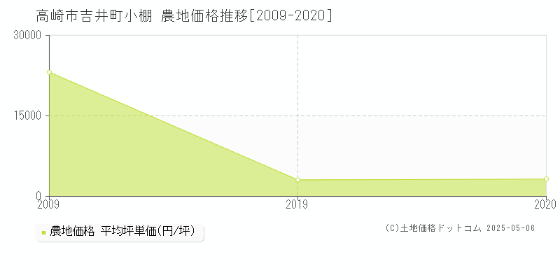 吉井町小棚(高崎市)の農地価格推移グラフ(坪単価)[2009-2020年]