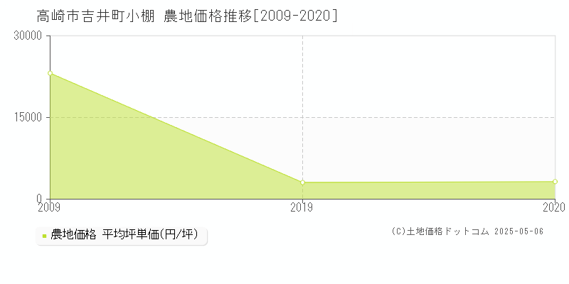 高崎市吉井町小棚の農地価格推移グラフ 