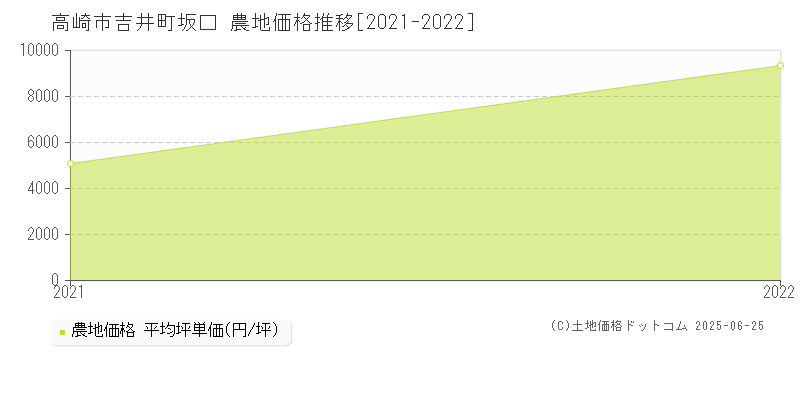 吉井町坂口(高崎市)の農地価格推移グラフ(坪単価)[2021-2022年]