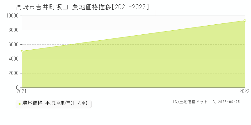 高崎市吉井町坂口の農地価格推移グラフ 