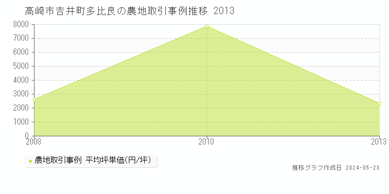 高崎市吉井町多比良の農地価格推移グラフ 
