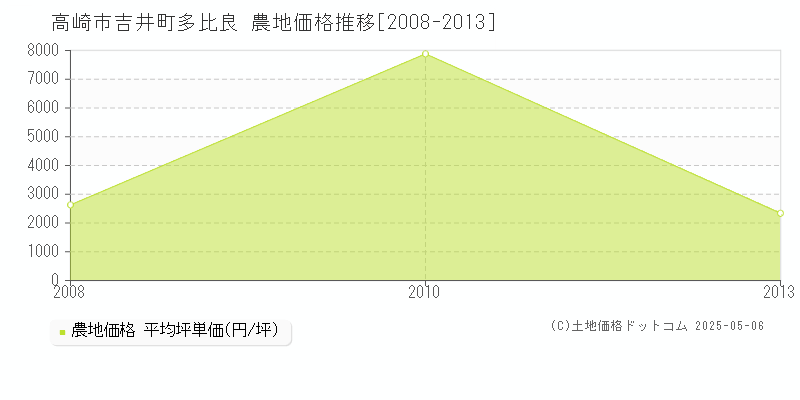 吉井町多比良(高崎市)の農地価格推移グラフ(坪単価)[2008-2013年]