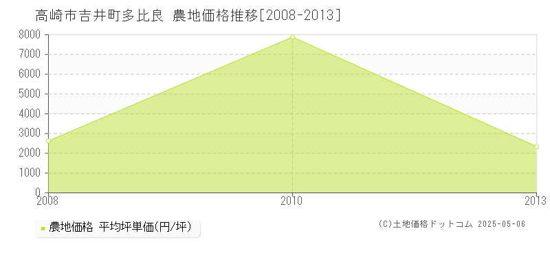 高崎市吉井町多比良の農地価格推移グラフ 