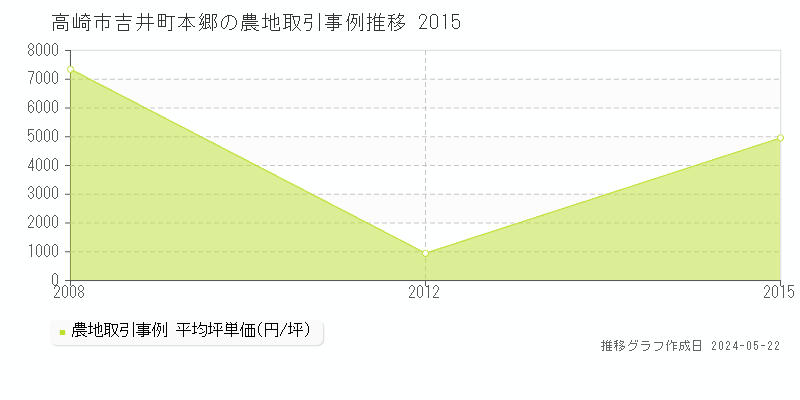 高崎市吉井町本郷の農地価格推移グラフ 