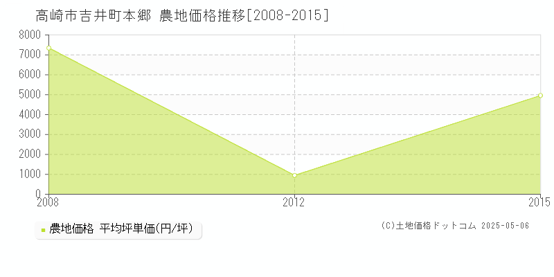 吉井町本郷(高崎市)の農地価格推移グラフ(坪単価)[2008-2015年]