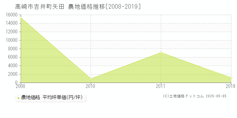 吉井町矢田(高崎市)の農地価格推移グラフ(坪単価)[2008-2019年]