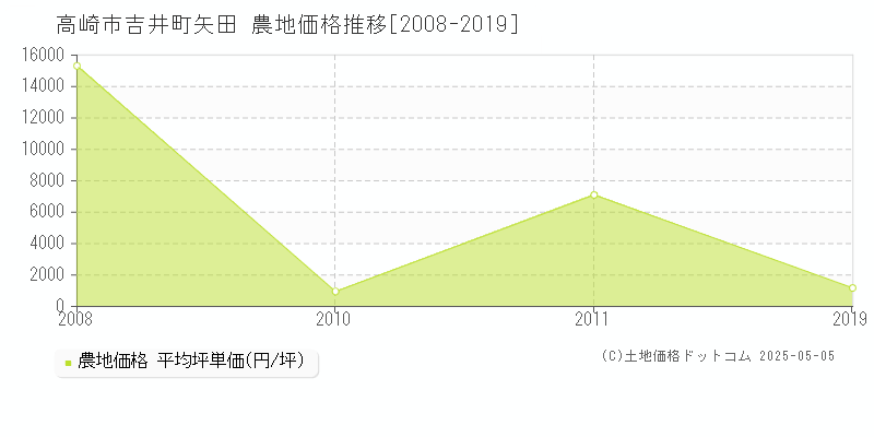 高崎市吉井町矢田の農地価格推移グラフ 