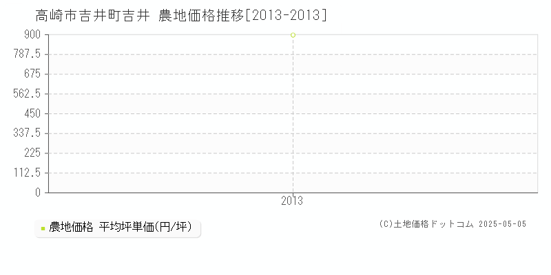 高崎市吉井町吉井の農地価格推移グラフ 