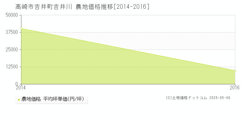 吉井町吉井川(高崎市)の農地価格推移グラフ(坪単価)[2014-2016年]