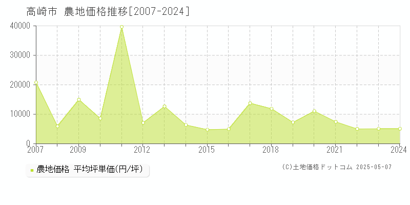 高崎市(群馬県)の農地価格推移グラフ(坪単価)[2007-2024年]