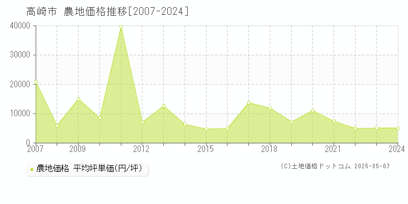 高崎市の農地取引事例推移グラフ 