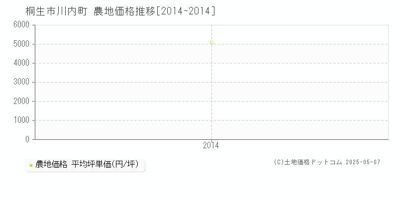 桐生市川内町の農地価格推移グラフ 