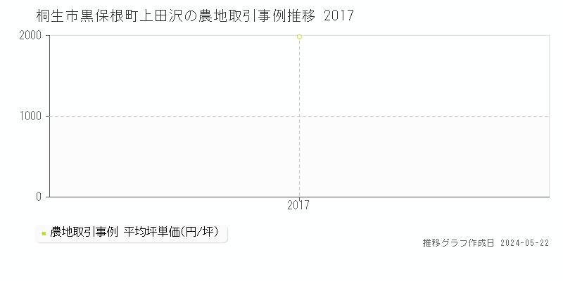 桐生市黒保根町上田沢の農地取引価格推移グラフ 
