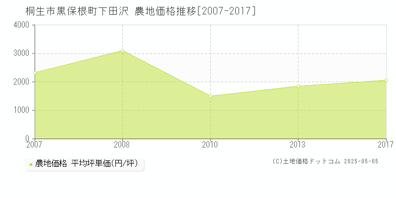 黒保根町下田沢(桐生市)の農地価格推移グラフ(坪単価)[2007-2017年]