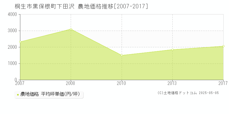 桐生市黒保根町下田沢の農地価格推移グラフ 