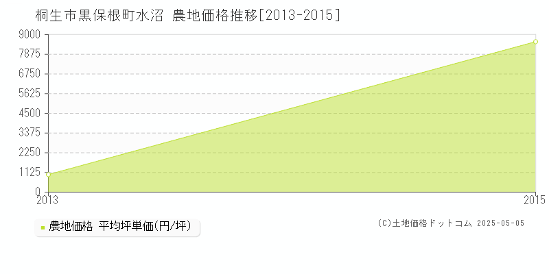 黒保根町水沼(桐生市)の農地価格推移グラフ(坪単価)[2013-2015年]